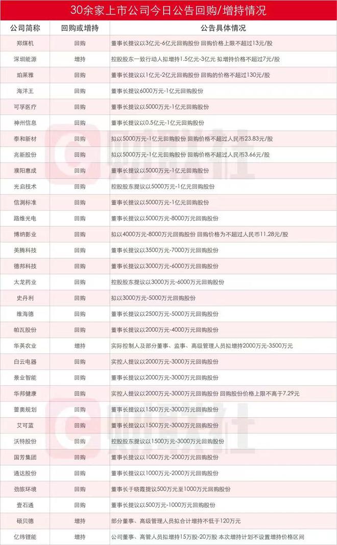 尊龙游戏网站重要信号！多家公司公告：回购并注销
